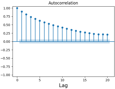 Sample autocorrelation plot from statsmodels with blue shading indicating area of statistical insignificance.