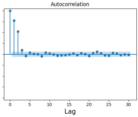 Sample autocorrelation plot from statsmodels with sudden cutoff point. Note that lag 0 is always equal to 1.