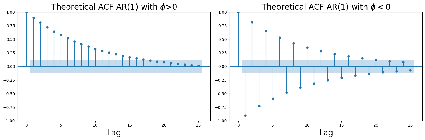 Theoretical autocorrelation for stationary AR(1) processes with \phi>0 and \phi<0.