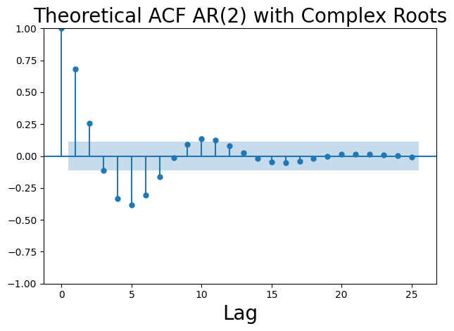 Theoretical autocorrelation for stationary AR(2) processes with complex roots.
