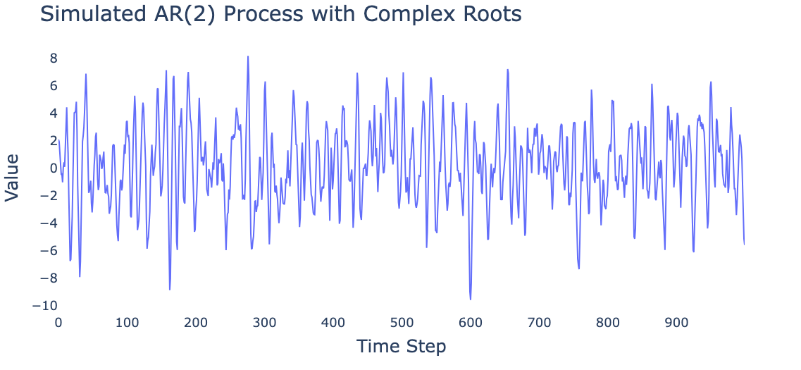 Simulated AR(2) process.