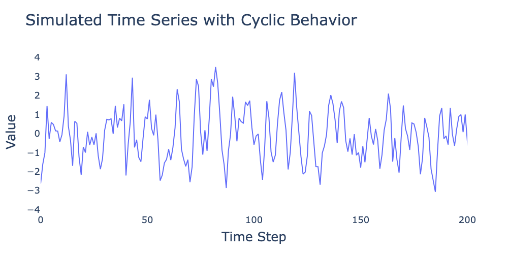 Simulated time series showing strong cyclical behavior with irregular repetition frequency.