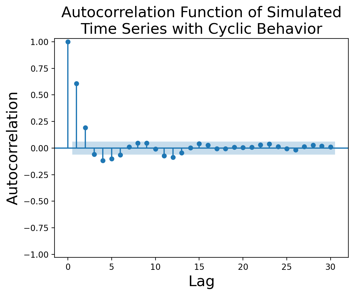 Autocorrelation function for simulated cyclic time series.