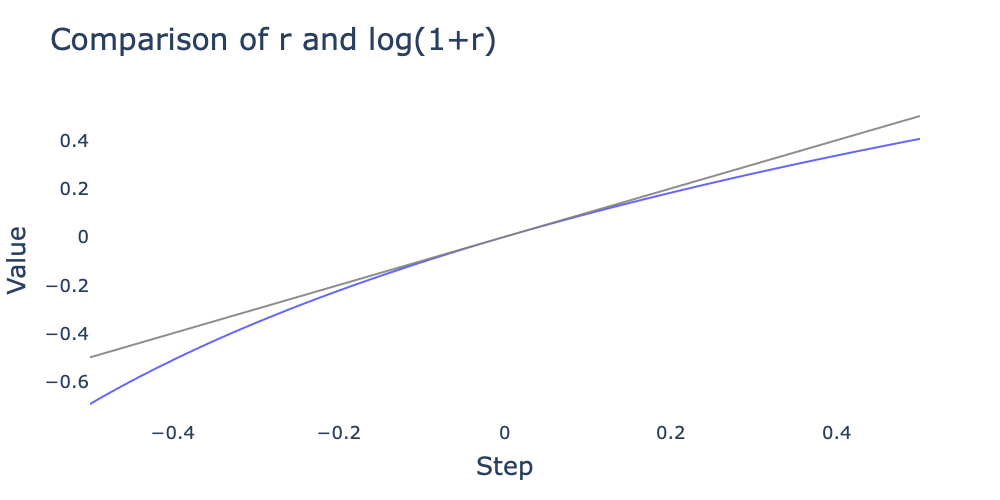 Linear slope y=r_t (gray) and logarithmic curve y=\log{(1+r_t)} (blue) for r_t\in[-0.5, 0.5].