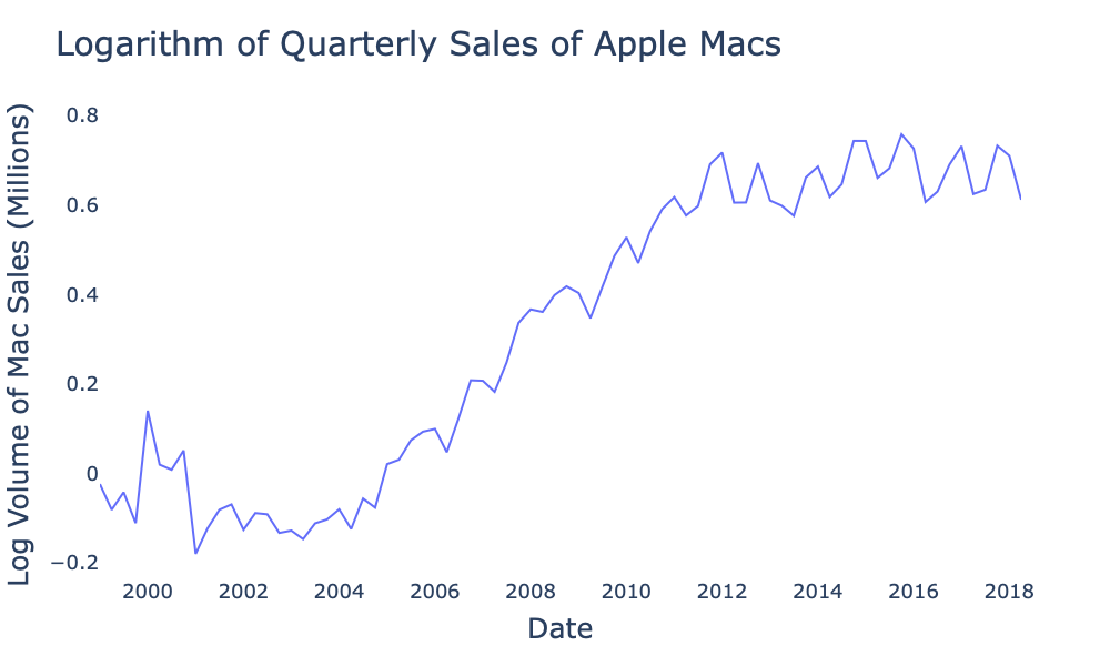 Logarithm of quarterly sales figures for Apple Mac computers in millions from GitHub Apple Data Repository.