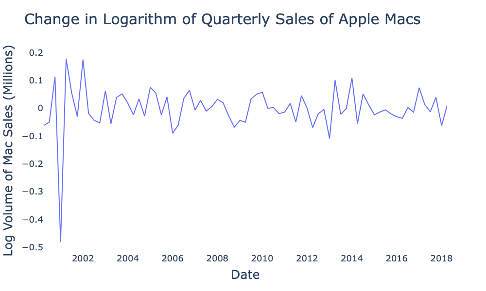 First and fourth differences of logarithm of quarterly sales figures for Apple Mac computers in millions from GitHub Apple Data Repository.