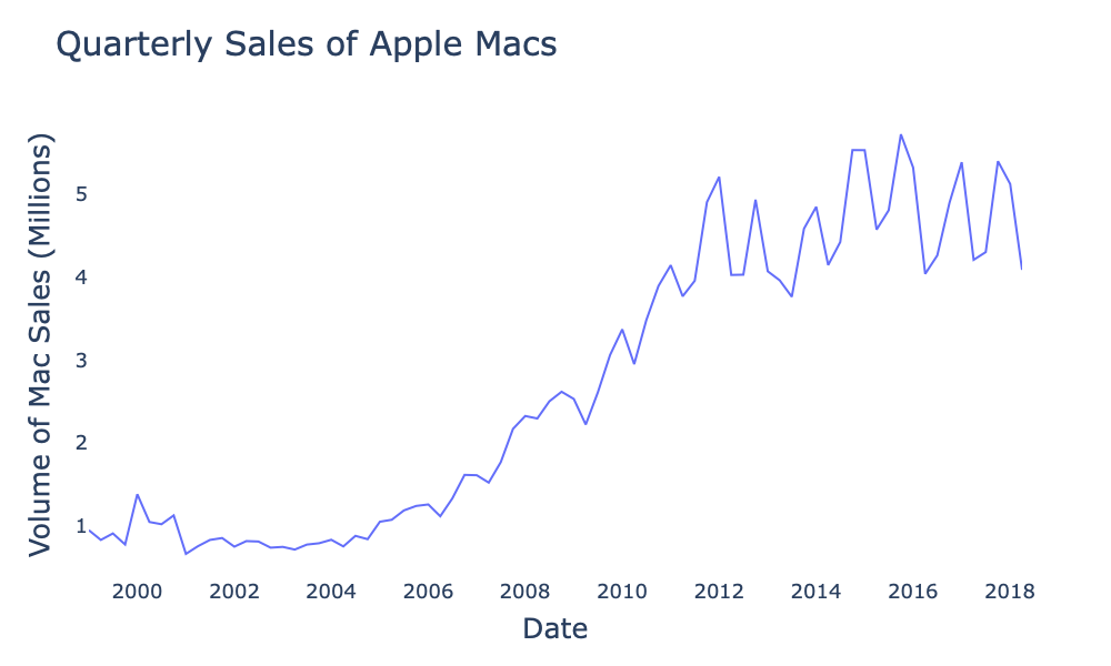 Quarterly sales figures for Apple Mac computers in millions from GitHub Apple Data Repository.