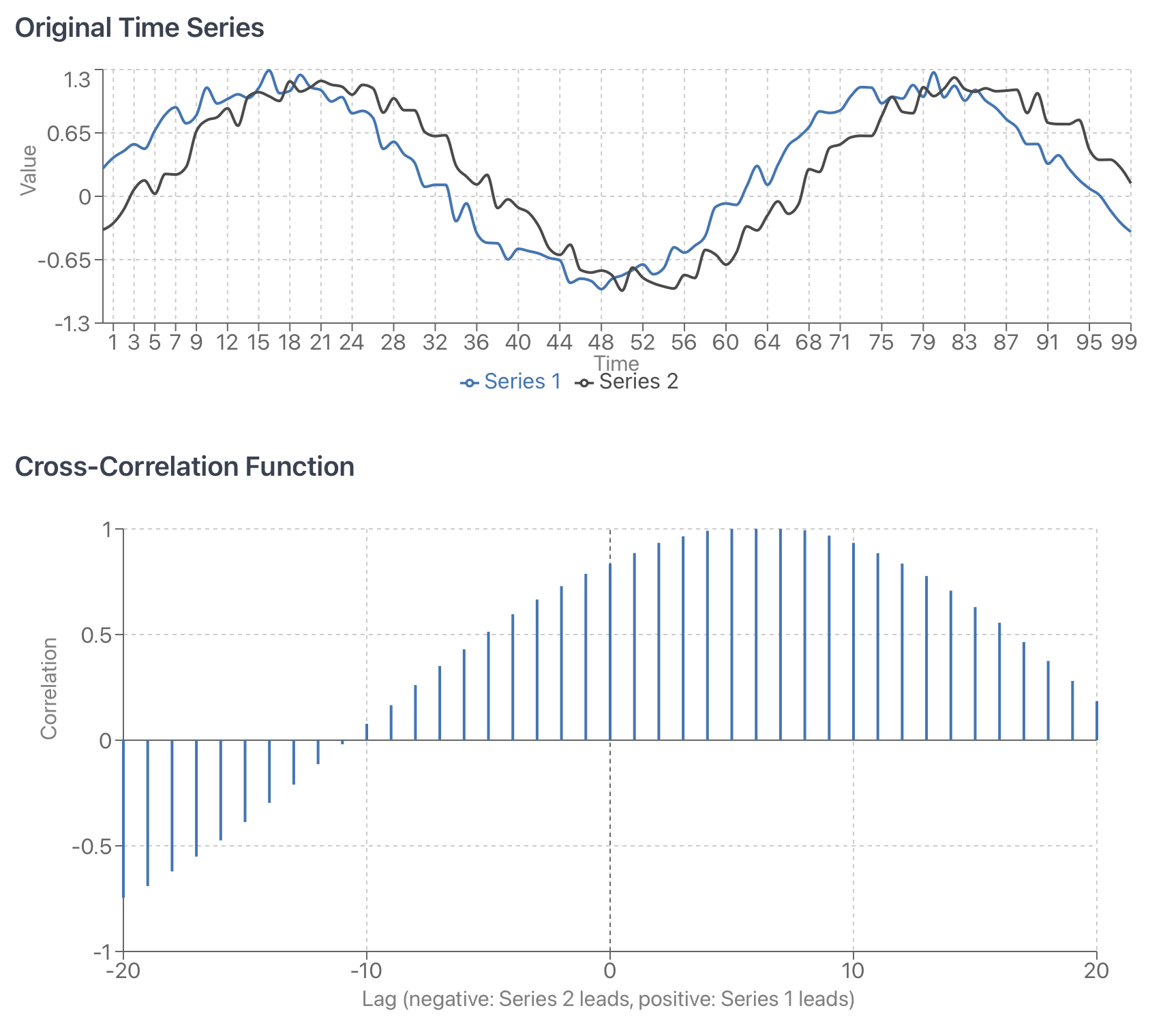 Notional plot of cross-correlation function for two arbitrary time series consisting of phase shifted sine curves with noise. Note that in statsmodels it is necessary to calculate positive and negative h values separately.