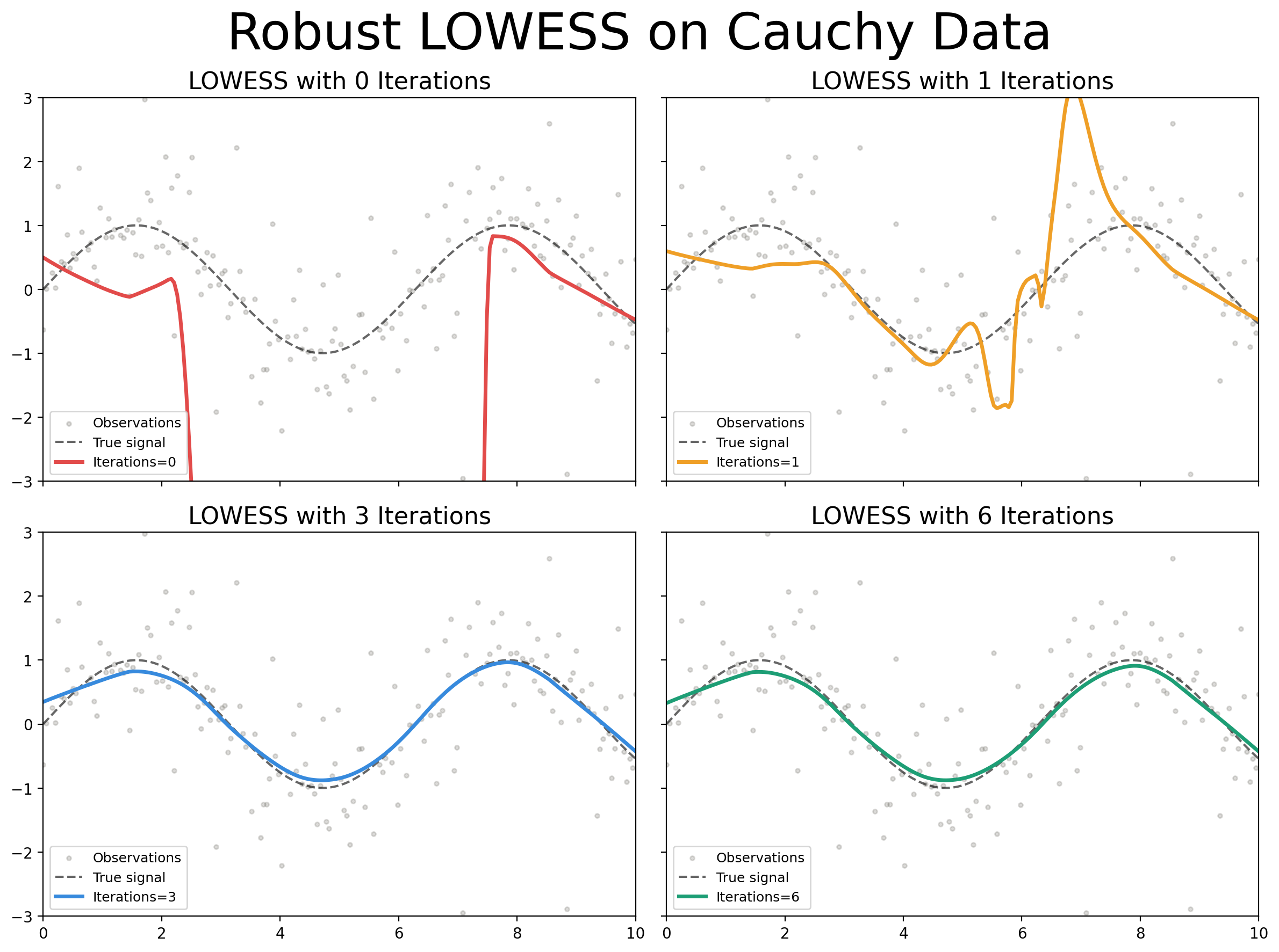 LOWESS regression using 0, 1, 3, and 6 iterations of robust smoothing on synthetic dataset defined as y=\sin{(x)}+w with w Cauchy distributed.