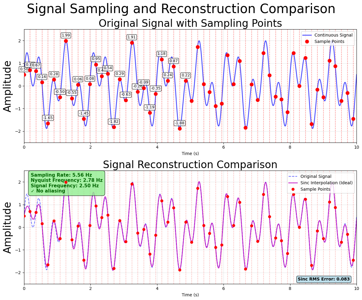 Sampling correctly reproducing the original signal.