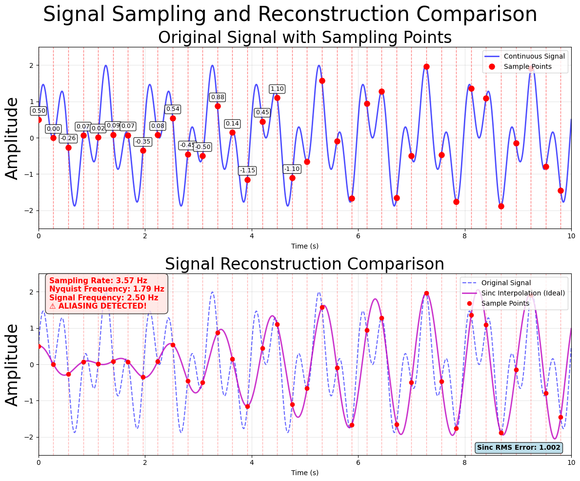 Sampling exhibiting aliasing distorting the reconstructed signal.