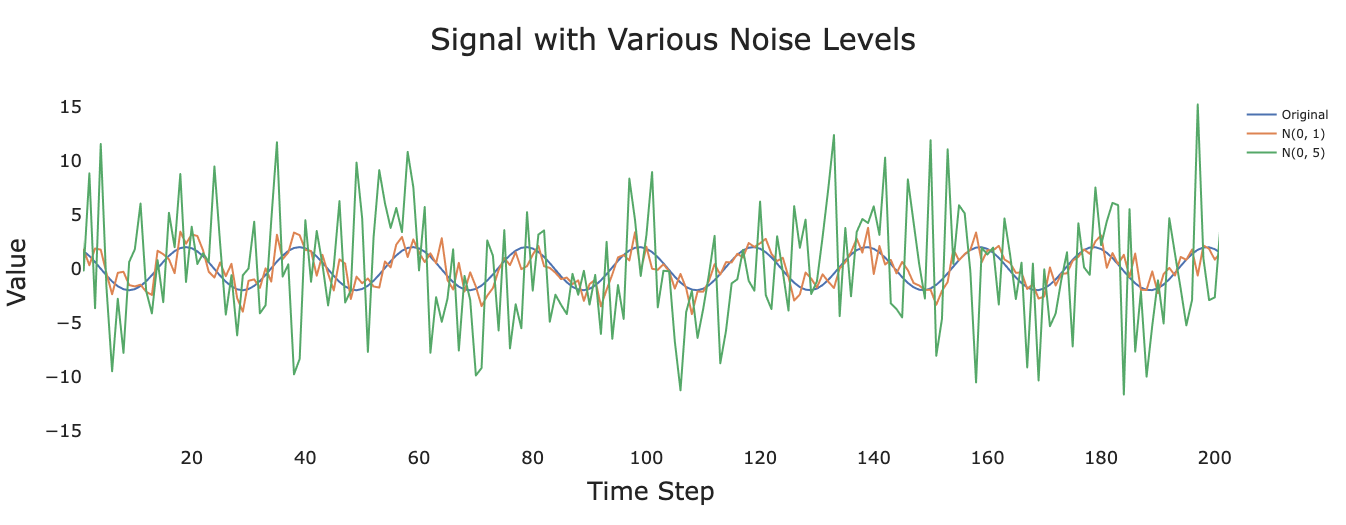 Signal 2\sin\left(\frac{2\pi t}{20} + \frac{3}{5}\pi\right) + w_t for w_t \sim \mathcal{N}(0,0^2),
\mathcal{N}(0,1^2), and \mathcal{N}(0, 5^2).