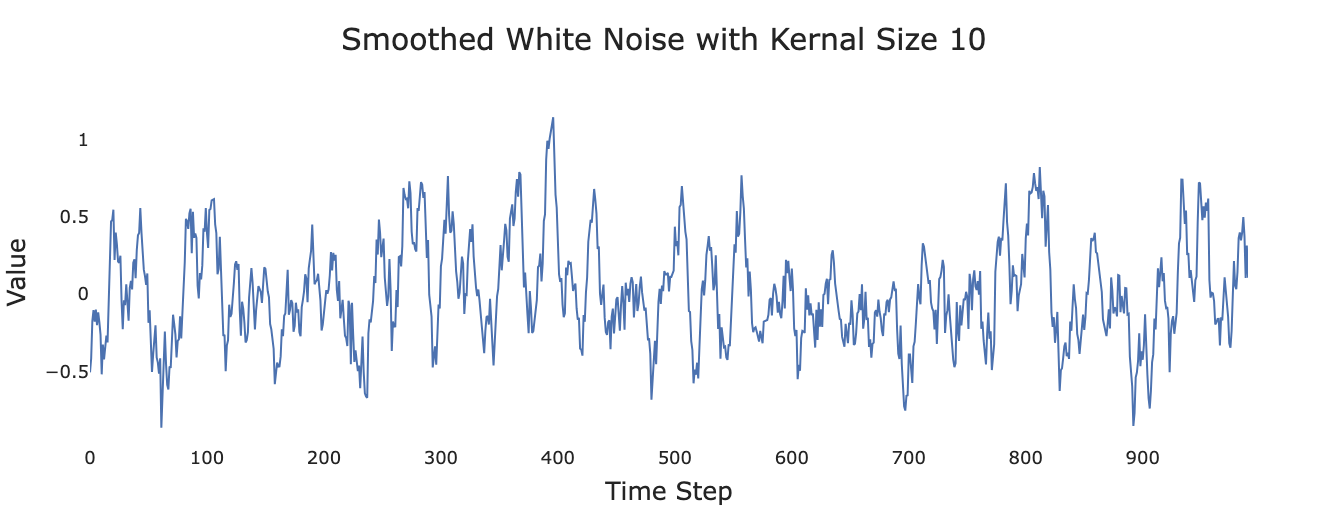 Smoothed version of white noise after applying the filter [\frac{1}{10}, \frac{1}{10},...,\frac{1}{10}].