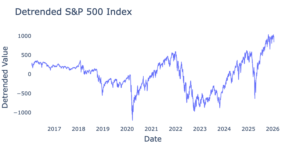 Detrended values of S&P 500 index for the 10-year period from January 2016 through January 2026 from Federal Reserve Bank of St. Louis detrended using \text{SP500}_{detrended} = \text{SP500} - 1645 - 1.66\,t.