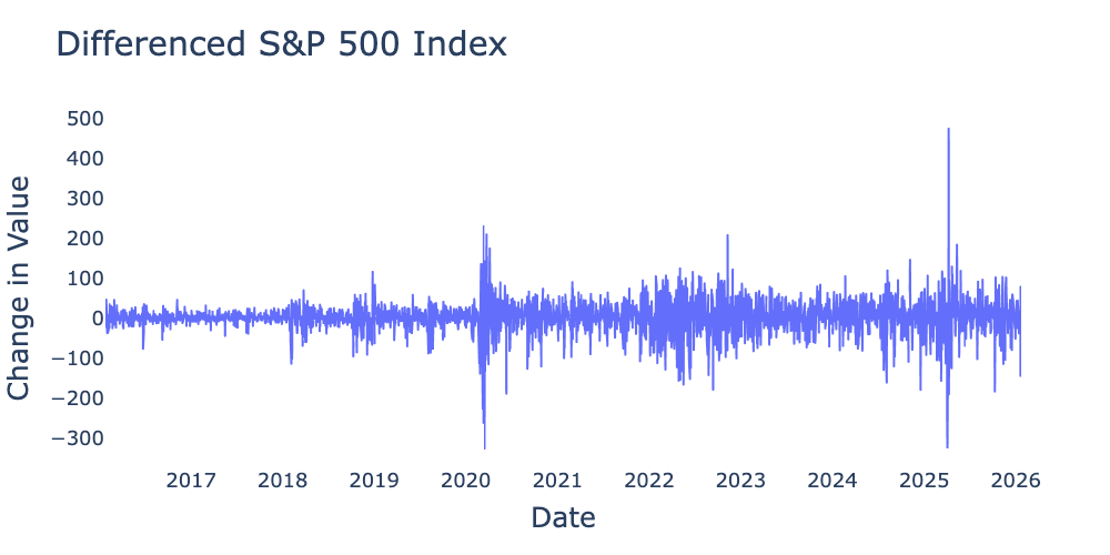 First difference of values of S&P 500 index for the 10-year period from January 2016 through January 2026 from Federal Reserve Bank of St. Louis.