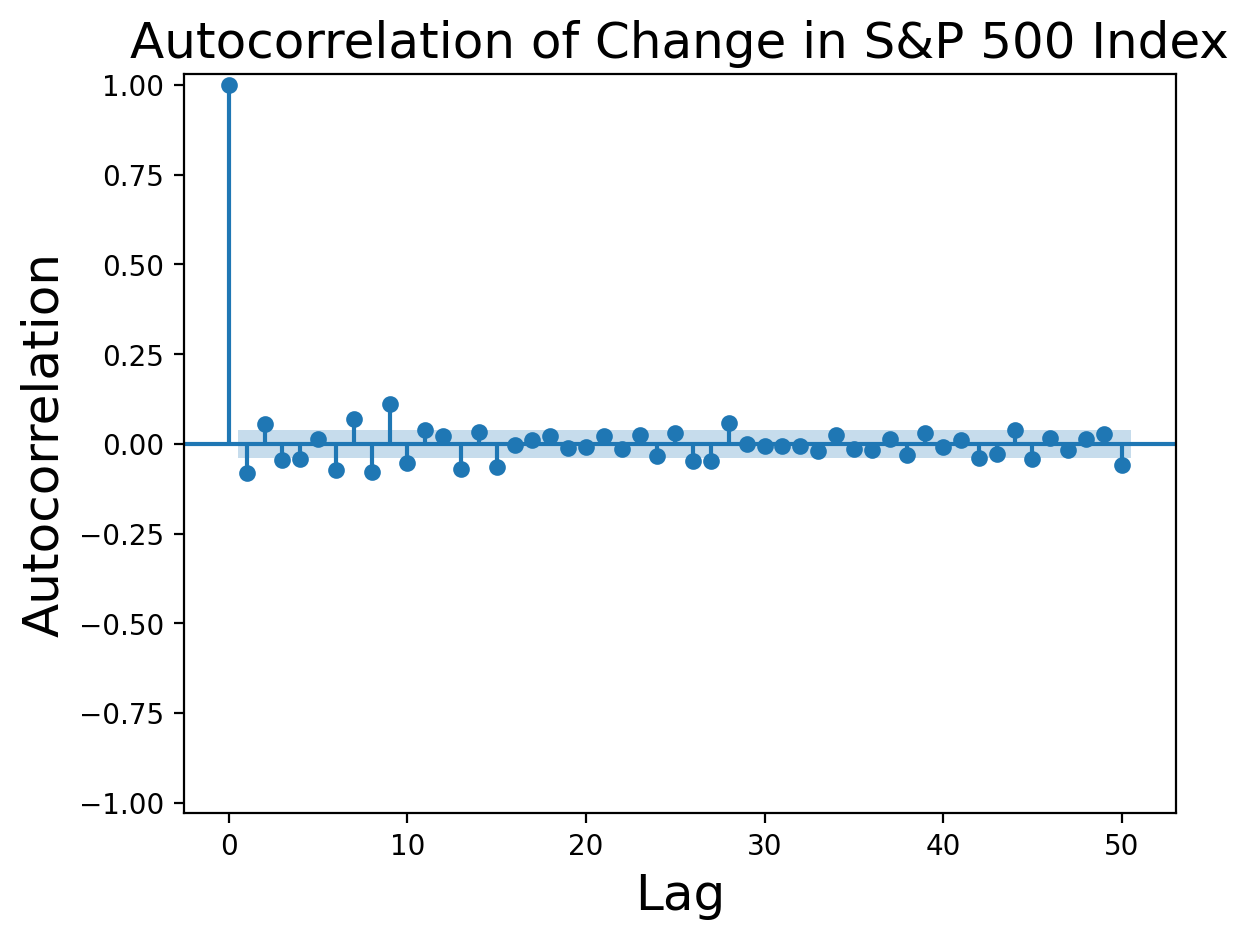 Autocorrelation function of first difference of S&P 500 returns from Federal Reserve Bank of St. Louis.