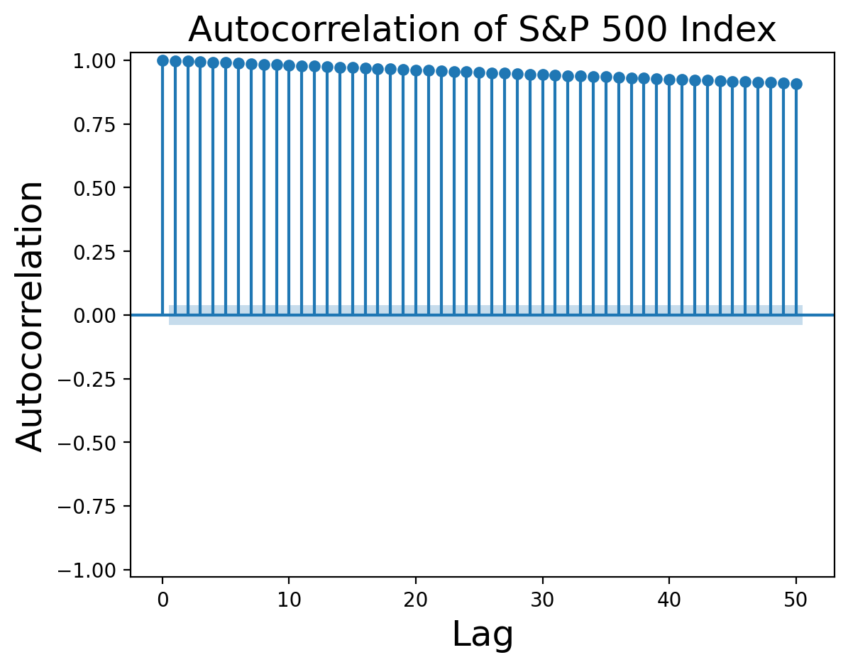 Autocorrelation function of S&P 500 values from Federal Reserve Bank of St. Louis.