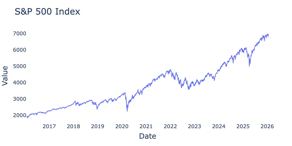 Raw values of S&P 500 index for the 10-year period from January 2016 through January 2026 from Federal Reserve Bank of St. Louis.