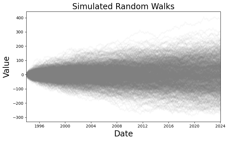1,000 simulated random walks with \sigma_w^2=1 and \delta=0.