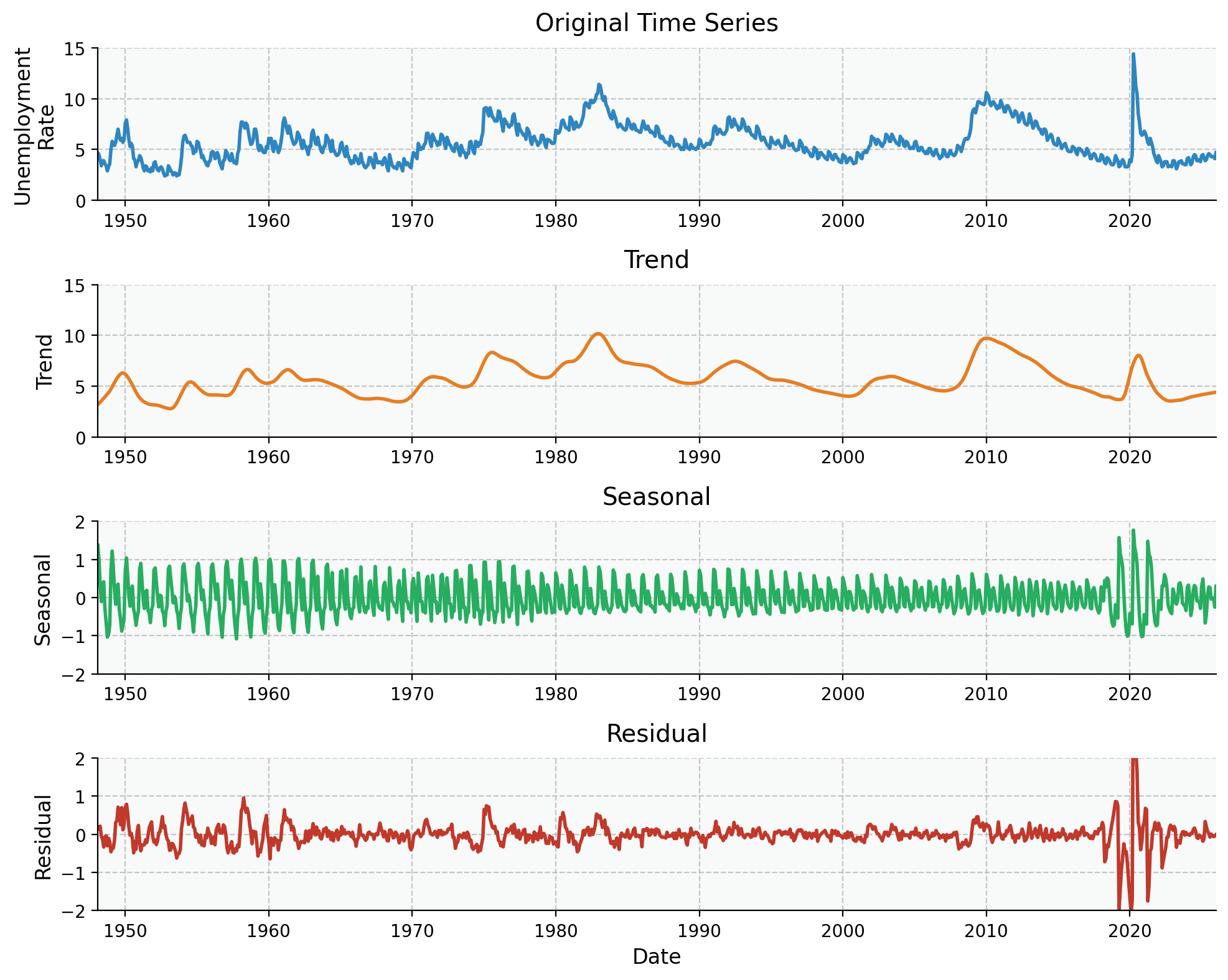 US employment rate from 1948 through 2025 from the Federal Reserve Bank of St. Louis with STL decomposition consisting of original series (top), trends and cycles (second from top), seasonal contribution (third from top), and residual variation not explained (bottom).