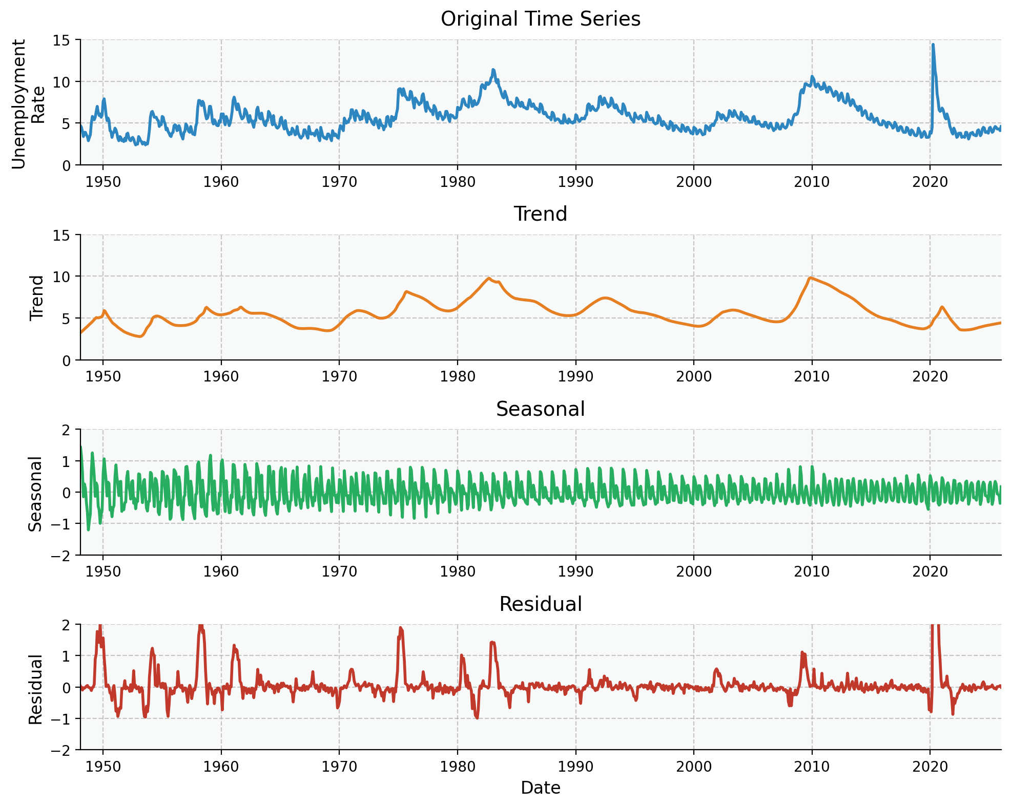 US employment rate from 1948 through 2025 from the Federal Reserve Bank of St. Louis with STL decomposition consisting of original series (top), trends and cycles (second from top), seasonal contribution (third from top), and residual variation not explained (bottom).