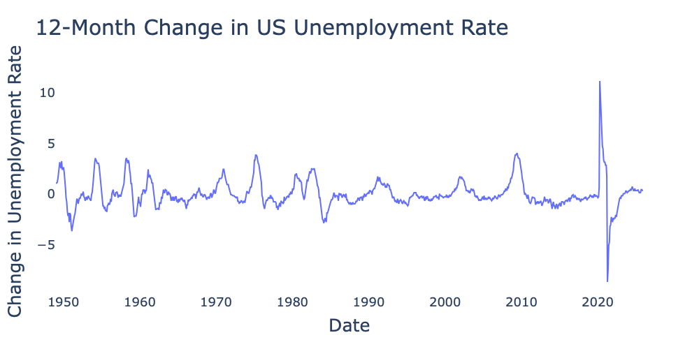 US unemployment rate from 1948 through 2025 from the Federal Reserve Bank of St. Louis after applying 12-month differencing.
