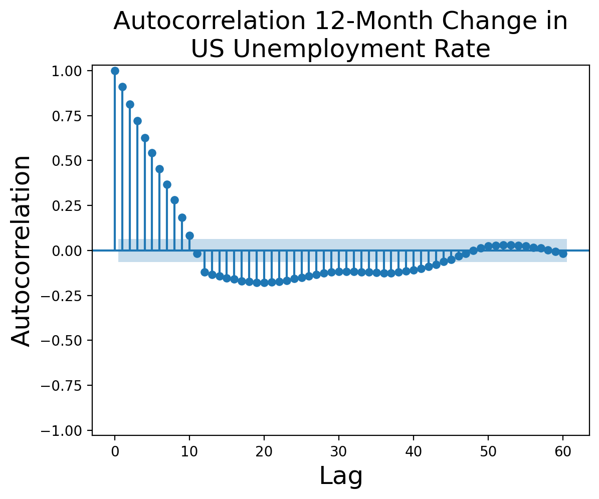 Autocorrelation function of US unemployment rate from 1948 through 2025 from the Federal Reserve Bank of St. Louis after applying 12-month differencing.