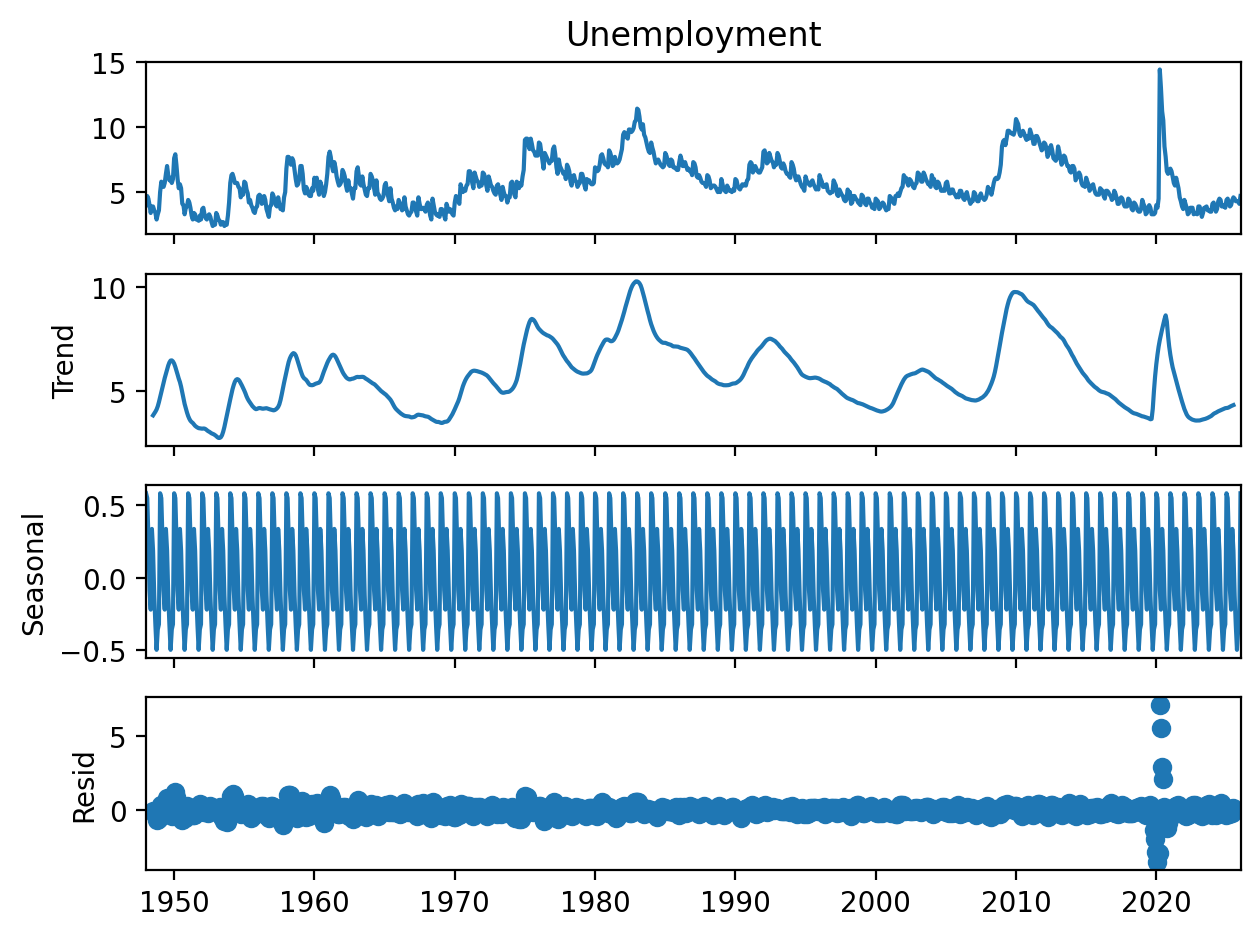 US unemployment rate from 1948 through 2025 from the Federal Reserve Bank of St. Louis with additive classical decomposition consisting of original series (top), trends and cycles (second from top), seasonal contribution (third from top), and residual variation not explained (bottom).
