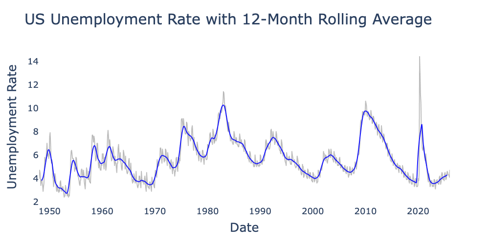 US unemployment rate from 1948 through 2025 from the Federal Reserve Bank of St. Louis with raw data (gray) and a centered 12-month moving average (blue).