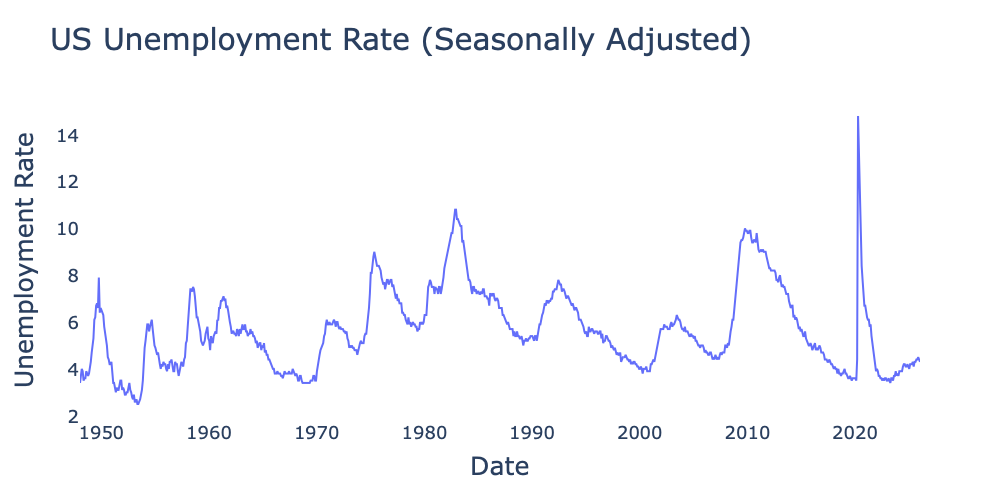 US unemployment rate from 1948 through 2025 from the Federal Reserve Bank of St. Louis using Federal Reserve Bank’s seasonal adjustment method.