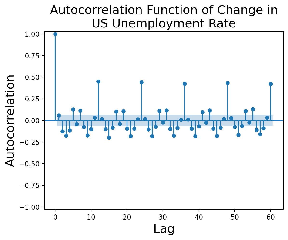 Autocorrelation function of change in US unemployment rate from 1948 through 2025 from the Federal Reserve Bank of St. Louis (not seasonally adjusted).