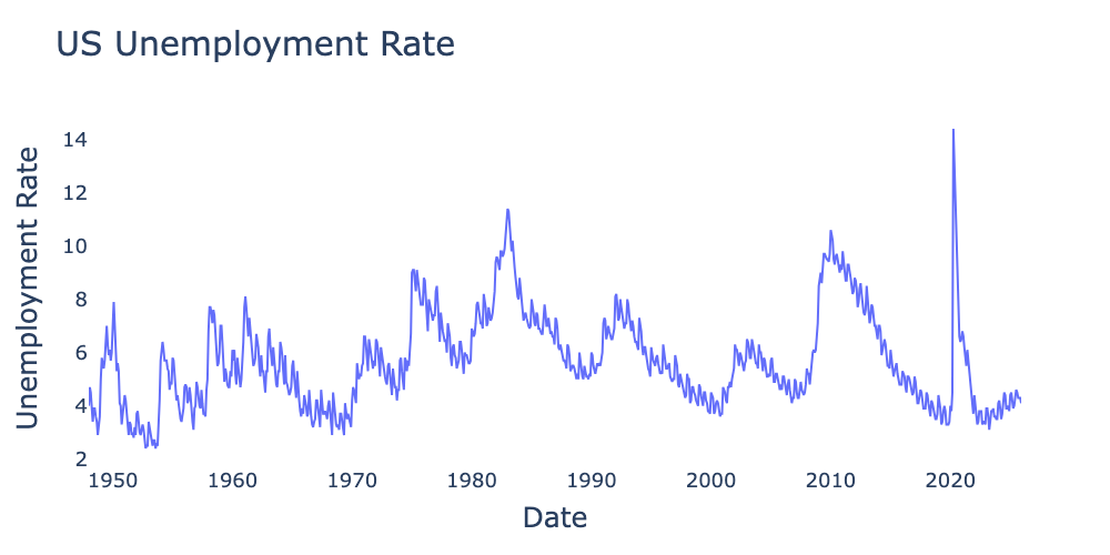 US unemployment rate from 1948 through 2025 from the Federal Reserve Bank of St. Louis (not seasonally adjusted).