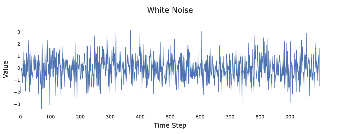 Simulated white noise process.